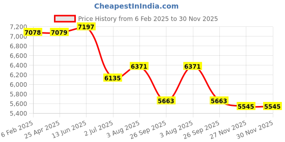 industrybuying.com RS PRO M20 80mm Dia. Rubber Adjustable Foot, 1000kg Static Load Capacity 10° Tilt Angle 2245827 rs pro Price History Graph from 6 Feb 2025 to 30 Nov 2025