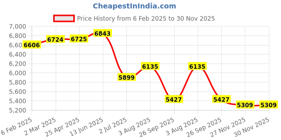 industrybuying.com RS PRO M20 80mm Dia. Rubber Adjustable Foot, 1000kg Static Load Capacity 10° Tilt Angle 2245828 rs pro Price History Graph from 6 Feb 2025 to 30 Nov 2025