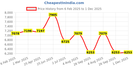 industrybuying.com RS PRO M20 80mm Dia. Rubber Adjustable Foot, 1000kg Static Load Capacity 10° Tilt Angle 2245829 rs pro Price History Graph from 6 Feb 2025 to 1 Dec 2025