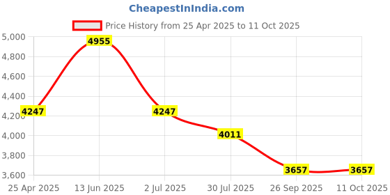 industrybuying.com RS PRO M20 Adjustable Foot, 1800kg Static Load Capacity 30° Tilt Angle 1965344 (Each of 1 Pair) rs pro Price History Graph from 25 Apr 2025 to 10 Oct 2025