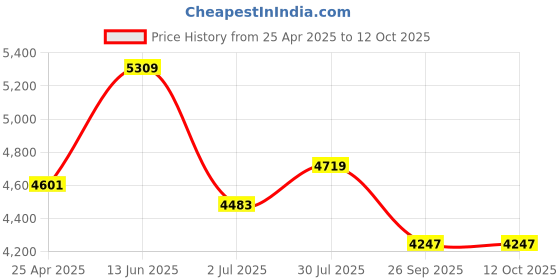 industrybuying.com RS PRO M20 Adjustable Foot, 1800kg Static Load Capacity 30° Tilt Angle 1965345 (Each of 1 Pair) rs pro Price History Graph from 25 Apr 2025 to 12 Oct 2025