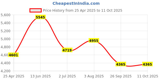industrybuying.com RS PRO M20 Adjustable Foot, 2000kg Static Load Capacity 30° Tilt Angle 1965320 (Each of 1 Pair) rs pro Price History Graph from 25 Apr 2025 to 11 Oct 2025