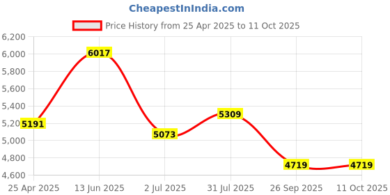 industrybuying.com RS PRO M20 Adjustable Foot, 2000kg Static Load Capacity 30° Tilt Angle 1965322 (Each of 1 Pair) rs pro Price History Graph from 25 Apr 2025 to 11 Oct 2025