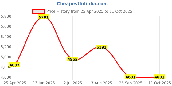 industrybuying.com RS PRO M20 Adjustable Foot, 2000kg Static Load Capacity 30° Tilt Angle 1965330 (Each of 1 Pair) rs pro Price History Graph from 25 Apr 2025 to 11 Oct 2025