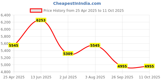 industrybuying.com RS PRO M20 Adjustable Foot, 2000kg Static Load Capacity 30° Tilt Angle 1965331 (Each of 1 Pair) rs pro Price History Graph from 25 Apr 2025 to 10 Oct 2025