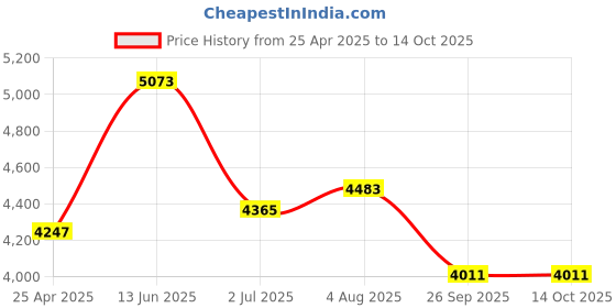 industrybuying.com RS PRO M20 Adjustable Foot, 2000kg Static Load Capacity 30° Tilt Angle Model No 1965321 rs pro Price History Graph from 25 Apr 2025 to 14 Oct 2025
