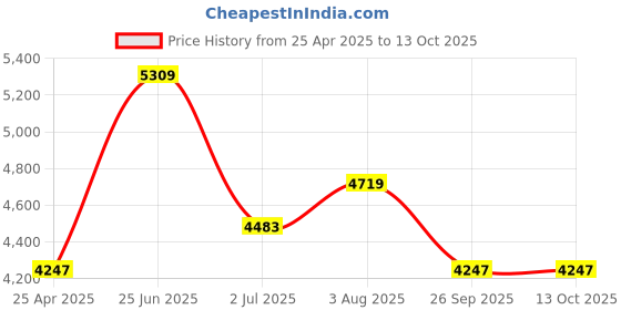 industrybuying.com RS PRO M20 Adjustable Foot, 2000kg Static Load Capacity 30° Tilt Angle Model No 1965333 rs pro Price History Graph from 25 Apr 2025 to 13 Oct 2025
