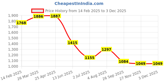 industrybuying.com RS PRO M20 Lock Ring Cable Conduit Fitting 20 mm nominal size, 607982 (Bag of 50 Pcs) rs pro Price History Graph from 14 Feb 2025 to 3 Dec 2025