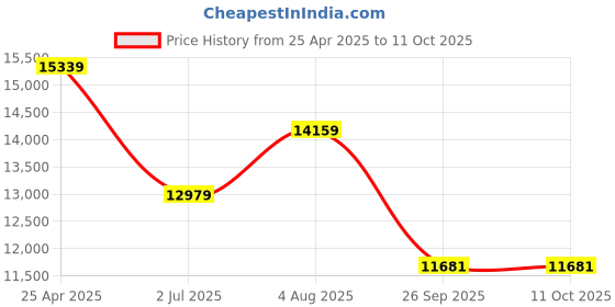 industrybuying.com RS PRO M20 Natural Rubber Adjustable Foot, 3000kg Static Load Capacity Model No 1623255 rs pro Price History Graph from 25 Apr 2025 to 11 Oct 2025