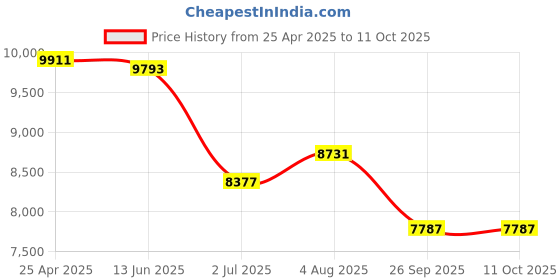 industrybuying.com RS PRO M20 Rubber Adjustable Foot, 3000kg Static Load Capacity 10° Tilt Angle Model No 1623265 rs pro Price History Graph from 25 Apr 2025 to 11 Oct 2025