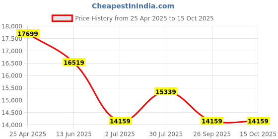industrybuying.com RS PRO M20 Rubber Adjustable Foot, 3000kg Static Load Capacity Model No 1263552 rs pro Price History Graph from 25 Apr 2025 to 15 Oct 2025