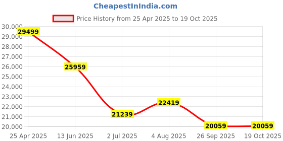 industrybuying.com RS PRO M20 Rubber Adjustable Foot, 3000kg Static Load Capacity Model No 1263909 rs pro Price History Graph from 25 Apr 2025 to 17 Oct 2025