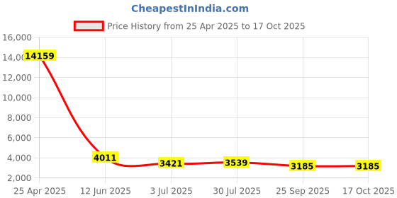 industrybuying.com RS PRO M20 Spring Plunger 34.5 mm Long, 478664 (Bag of 10 Pcs) rs pro Price History Graph from 25 Apr 2025 to 16 Oct 2025