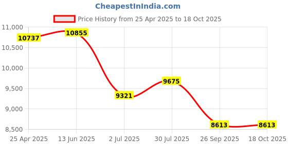 industrybuying.com RS PRO M20 SS Adjustable Foot, 1500kg Static Load Capacity 10° Tilt Angle 1854523 rs pro Price History Graph from 25 Apr 2025 to 17 Oct 2025