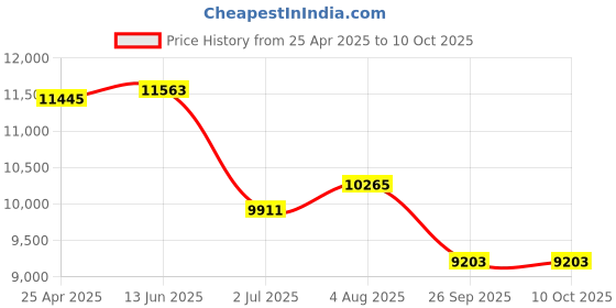 industrybuying.com RS PRO M20 SS Adjustable Foot, 1500kg Static Load Capacity 10° Tilt Angle 1854524 rs pro Price History Graph from 25 Apr 2025 to 9 Oct 2025