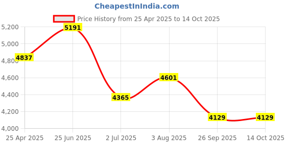 industrybuying.com RS PRO M20 SS Adjustable Foot, 2000kg Static Load Capacity 30° Tilt Angle 1854514 rs pro Price History Graph from 25 Apr 2025 to 14 Oct 2025