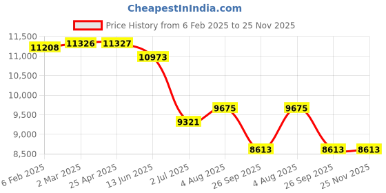 industrybuying.com RS PRO M20 SS Hygienic Adjustable Foot, 1000kg Static Load Capacity 10° Tilt Angle 2378183 rs pro Price History Graph from 6 Feb 2025 to 25 Nov 2025
