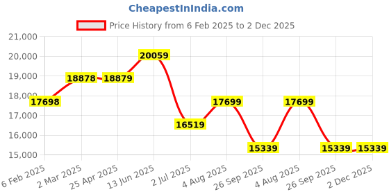 industrybuying.com RS PRO M20 SS Hygienic Adjustable Foot, 1500kg Static Load Capacity 10° Tilt Angle 2378165 rs pro Price History Graph from 6 Feb 2025 to 2 Dec 2025