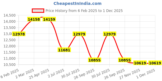 industrybuying.com RS PRO M20 SS Hygienic Adjustable Foot, 1500kg Static Load Capacity 10° Tilt Angle 2378172 rs pro Price History Graph from 6 Feb 2025 to 1 Dec 2025