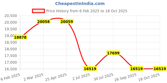 industrybuying.com RS PRO M20 SS Hygienic Adjustable Foot, 2000kg Static Load Capacity 15° Tilt Angle 2378191 rs pro Price History Graph from 6 Feb 2025 to 18 Oct 2025