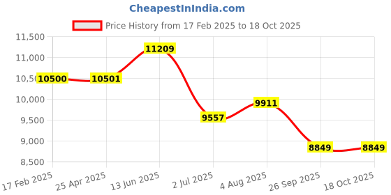 industrybuying.com RS PRO M24 100mm Dia. Rubber Adjustable Foot, 1500kg Static Load Capacity 10° Tilt Angle 2245798 rs pro Price History Graph from 17 Feb 2025 to 17 Oct 2025