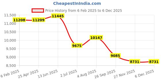 industrybuying.com RS PRO M24 100mm Dia. Rubber Adjustable Foot, 1500kg Static Load Capacity 10° Tilt Angle 2245807 rs pro Price History Graph from 6 Feb 2025 to 5 Dec 2025