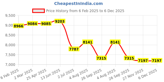 industrybuying.com RS PRO M24 120mm Dia. Rubber Adjustable Foot, 3000kg Static Load Capacity 10° Tilt Angle 2245810 rs pro Price History Graph from 6 Feb 2025 to 6 Dec 2025