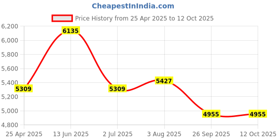 industrybuying.com RS PRO M24 Adjustable Foot, 2500kg Static Load Capacity 30° Tilt Angle 1965323 (Each of 1 Pair) rs pro Price History Graph from 25 Apr 2025 to 12 Oct 2025