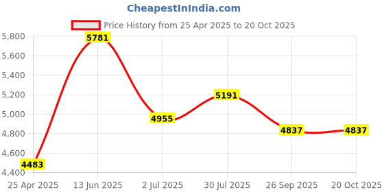 industrybuying.com RS PRO M24 Adjustable Foot, 2500kg Static Load Capacity 30° Tilt Angle Model No 1965332 rs pro Price History Graph from 25 Apr 2025 to 19 Oct 2025
