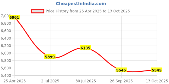 industrybuying.com RS PRO M24 SS Adjustable Foot, 2500kg Static Load Capacity 30° Tilt Angle 1854519 rs pro Price History Graph from 25 Apr 2025 to 13 Oct 2025