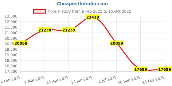 industrybuying.com RS PRO M24 SS Hygienic Adjustable Foot, 2500kg Static Load Capacity 15° Tilt Angle 2378186 rs pro Price History Graph from 6 Feb 2025 to 15 Oct 2025