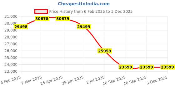 industrybuying.com RS PRO M24 SS Hygienic Adjustable Foot, 4000kg Static Load Capacity 5° Tilt Angle 2378159 rs pro Price History Graph from 6 Feb 2025 to 3 Dec 2025