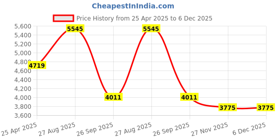 industrybuying.com RS PRO M25 Blanking Plug Nickel Plated Brass Threaded 25.2 mm Hole Diameter, 2116791 (Bag of 5 Piece) rs pro Price History Graph from 25 Apr 2025 to 6 Dec 2025