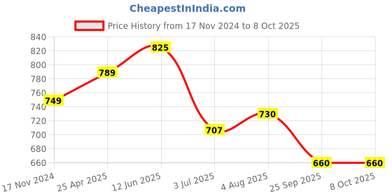 industrybuying.com RS PRO M2x2.5 inch HSS Square Tool Bit Model No 5227733 rs pro Price History Graph from 17 Nov 2024 to 8 Oct 2025