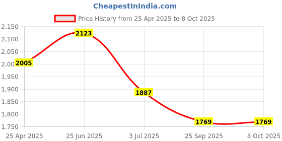 industrybuying.com RS PRO M2x3 inch HSS Square Tool Bit Model No 5227783 rs pro Price History Graph from 25 Apr 2025 to 8 Oct 2025