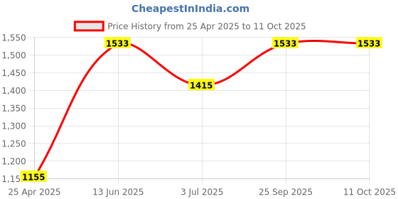industrybuying.com RS PRO M2x4 inch HSS Square Tool Bit Model No 5227755 rs pro Price History Graph from 25 Apr 2025 to 11 Oct 2025