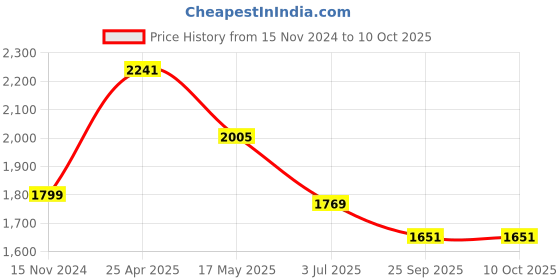 industrybuying.com RS PRO M2x4 inch HSS Square Tool Bit Model No 5227777 rs pro Price History Graph from 15 Nov 2024 to 9 Oct 2025