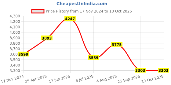 industrybuying.com RS PRO M2x4 inch HSS Square Tool Bit Model No 5227828 rs pro Price History Graph from 17 Nov 2024 to 13 Oct 2025
