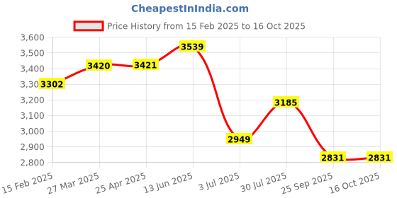 industrybuying.com RS PRO M2x6 inch HSS Square Tool Bit Model No 5227812 rs pro Price History Graph from 15 Feb 2025 to 15 Oct 2025