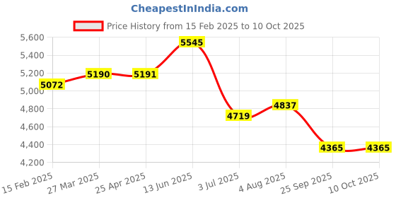 industrybuying.com RS PRO M2x6 inch HSS Square Tool Bit Model No 5227834 rs pro Price History Graph from 15 Feb 2025 to 10 Oct 2025