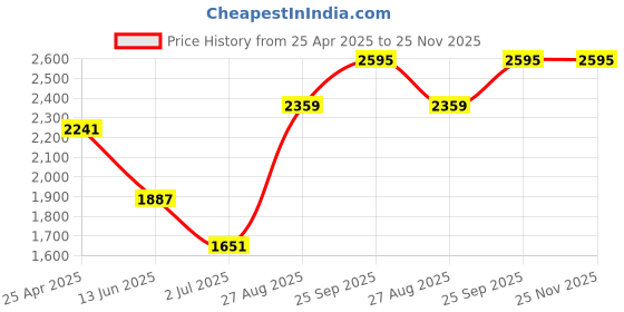 industrybuying.com RS PRO M3 Anti Vibration Mount Male Buffer Foot with 5.5 Kg Load, 1264923 (Pack of 8 pcs) rs pro Price History Graph from 25 Apr 2025 to 25 Nov 2025