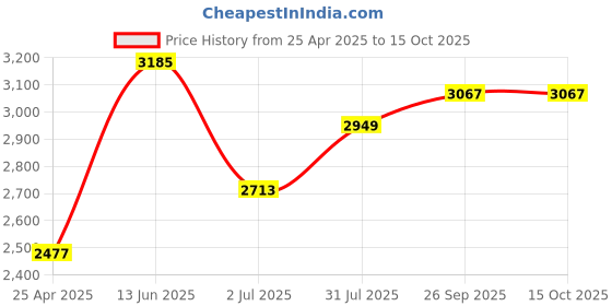 industrybuying.com rs pro RS PRO, M3 Brass Threaded Insert diameter 4mm Depth 4.78mm, 278534 rs pro Price History Graph from 25 Apr 2025 to 15 Oct 2025