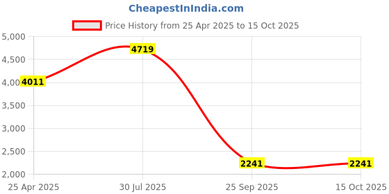 industrybuying.com RS PRO M3 Spring Plunger 7.5 mm Long, 478652 (Bag of 10 Pcs) rs pro Price History Graph from 25 Apr 2025 to 15 Oct 2025
