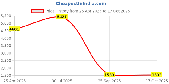 industrybuying.com RS PRO M3 Spring Plunger 7.5 mm Long, 478743 (Bag of 5 Pcs) rs pro Price History Graph from 25 Apr 2025 to 16 Oct 2025