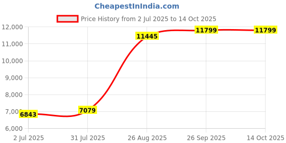industrybuying.com RS PRO M3 to M10 Tap & Drill Set Model No 2485560 rs pro Price History Graph from 2 Jul 2025 to 13 Oct 2025