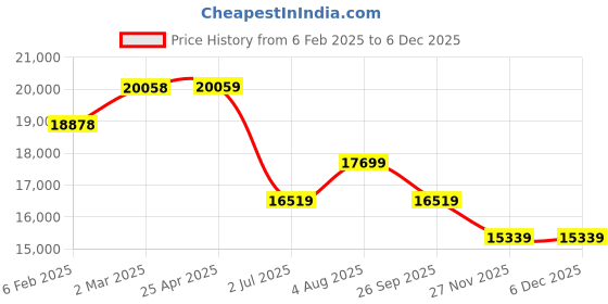 industrybuying.com RS PRO M30 SS Hygienic Adjustable Foot, 3000kg Static Load Capacity 10° Tilt Angle 2378177 rs pro Price History Graph from 6 Feb 2025 to 5 Dec 2025