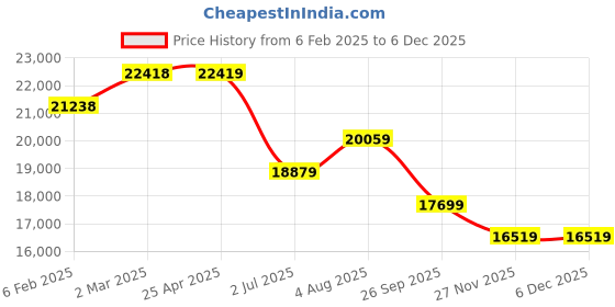 industrybuying.com RS PRO M30 SS Hygienic Adjustable Foot, 4000kg Static Load Capacity 10° Tilt Angle 2378178 rs pro Price History Graph from 6 Feb 2025 to 5 Dec 2025