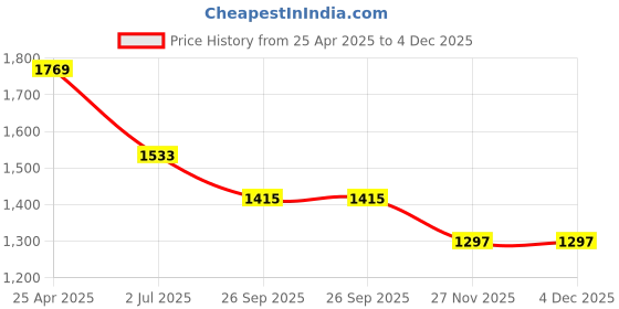 industrybuying.com RS PRO M3.5 Brass Threaded inchsert 5.4 mm diameter 4.8 mm Depth 7.1 mm, 2040615 Bag of 100 Pcs rs pro Price History Graph from 25 Apr 2025 to 4 Dec 2025