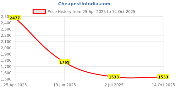 industrybuying.com RS PRO M4 Anti Vibration Mount Female Buffer Foot with 9.9 Kg Load, 1264337 (Pack of 8 pcs) rs pro Price History Graph from 25 Apr 2025 to 13 Oct 2025