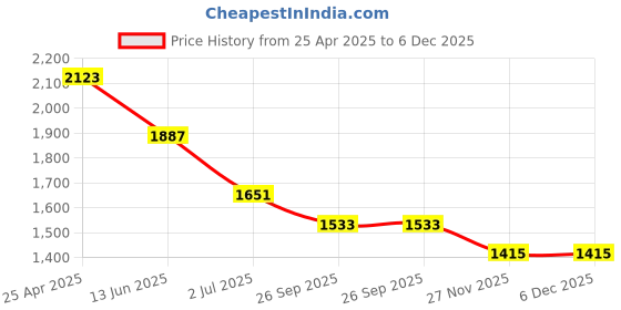 industrybuying.com RS PRO M4 Anti Vibration Mount Male to Female Bobbin with 4.95 Kg Load, 1264284 (Pack of 8 pcs) rs pro Price History Graph from 25 Apr 2025 to 6 Dec 2025
